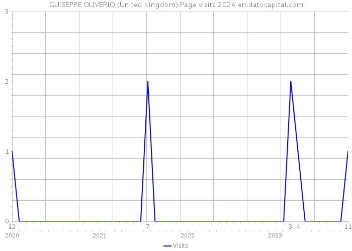 GUISEPPE OLIVERIO (United Kingdom) Page visits 2024 