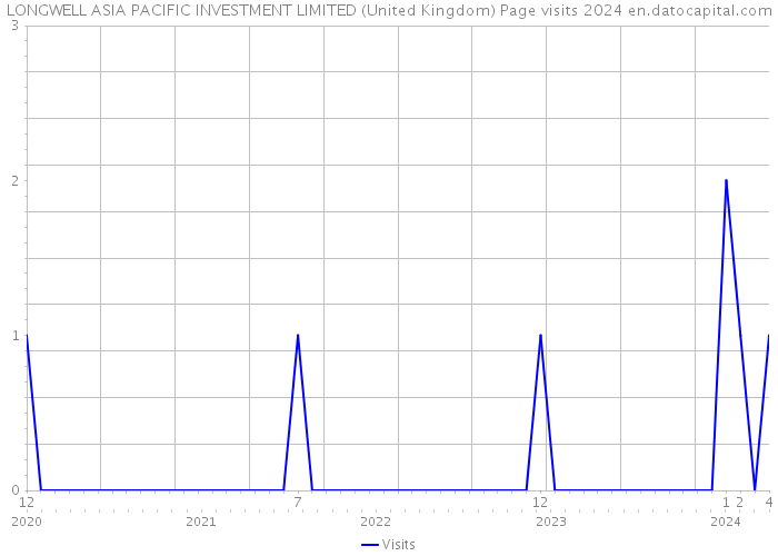 LONGWELL ASIA PACIFIC INVESTMENT LIMITED (United Kingdom) Page visits 2024 