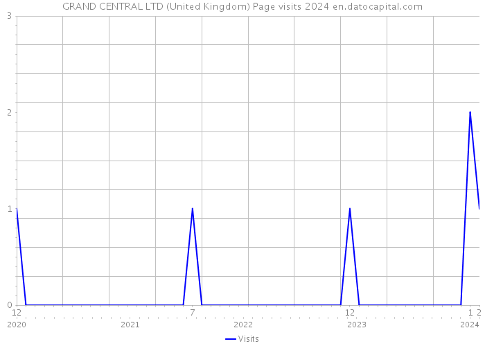 GRAND CENTRAL LTD (United Kingdom) Page visits 2024 