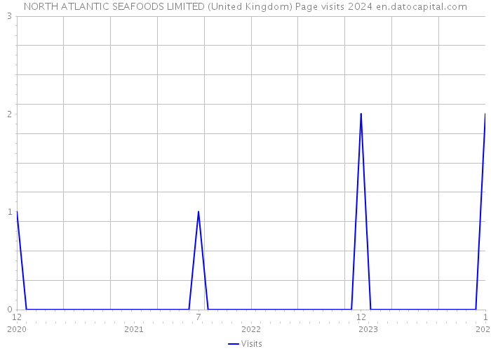 NORTH ATLANTIC SEAFOODS LIMITED (United Kingdom) Page visits 2024 