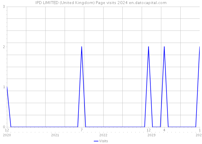 IPD LIMITED (United Kingdom) Page visits 2024 