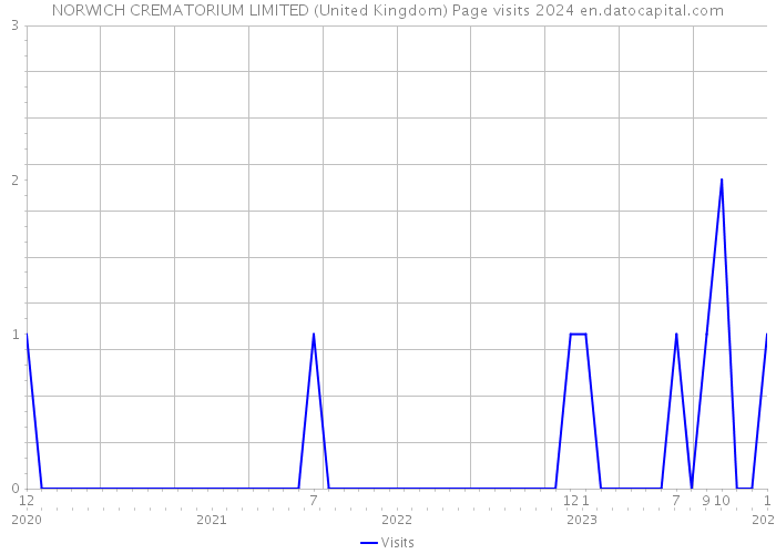 NORWICH CREMATORIUM LIMITED (United Kingdom) Page visits 2024 