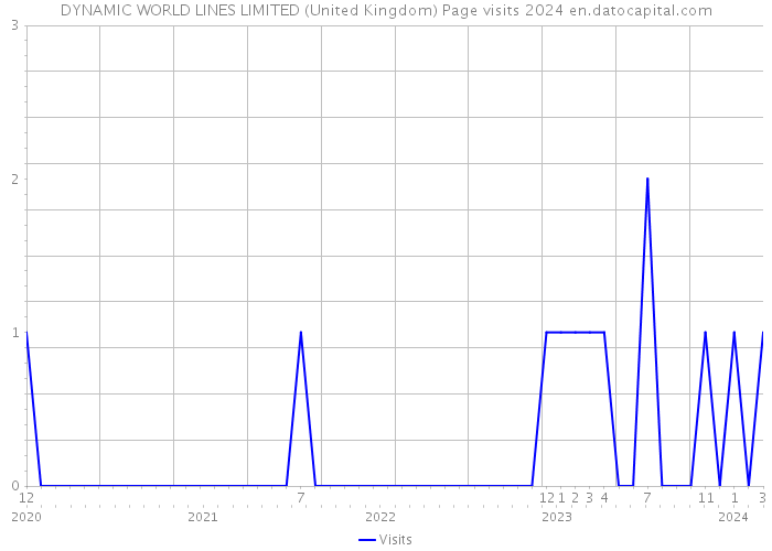 DYNAMIC WORLD LINES LIMITED (United Kingdom) Page visits 2024 