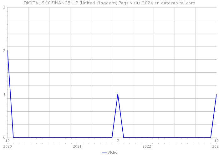 DIGITAL SKY FINANCE LLP (United Kingdom) Page visits 2024 