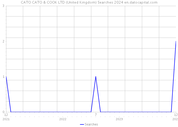 CATO CATO & COOK LTD (United Kingdom) Searches 2024 