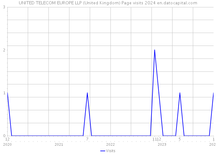 UNITED TELECOM EUROPE LLP (United Kingdom) Page visits 2024 
