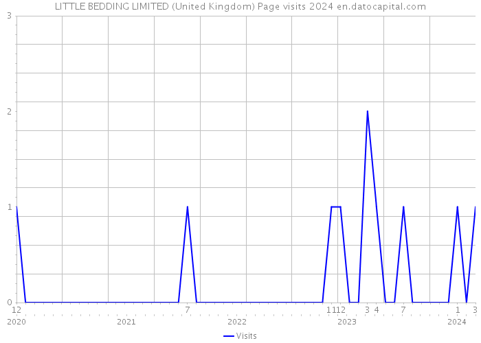 LITTLE BEDDING LIMITED (United Kingdom) Page visits 2024 
