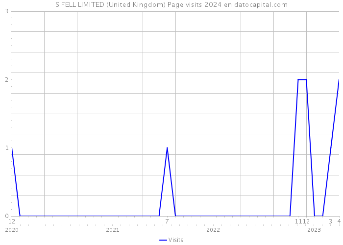 S FELL LIMITED (United Kingdom) Page visits 2024 