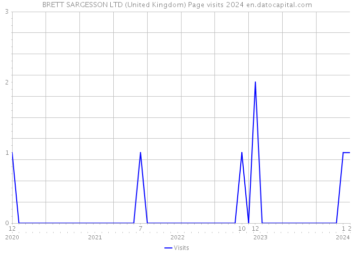 BRETT SARGESSON LTD (United Kingdom) Page visits 2024 