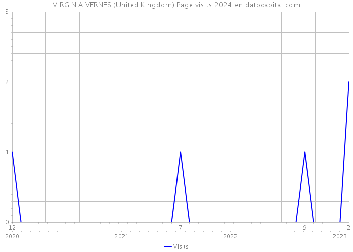 VIRGINIA VERNES (United Kingdom) Page visits 2024 