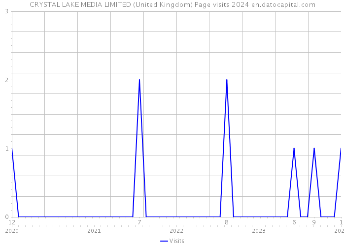 CRYSTAL LAKE MEDIA LIMITED (United Kingdom) Page visits 2024 