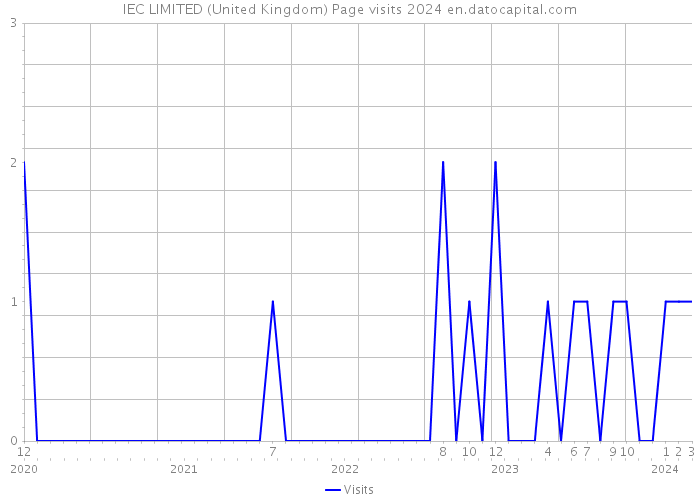 IEC LIMITED (United Kingdom) Page visits 2024 