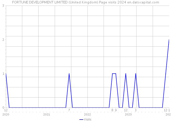 FORTUNE DEVELOPMENT LIMITED (United Kingdom) Page visits 2024 