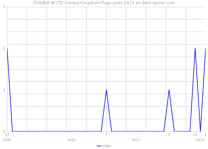 DOUBLE W LTD (United Kingdom) Page visits 2024 