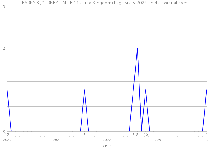 BARRY'S JOURNEY LIMITED (United Kingdom) Page visits 2024 