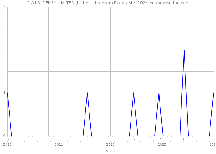 C.G.I.S. DENBY LIMITED (United Kingdom) Page visits 2024 