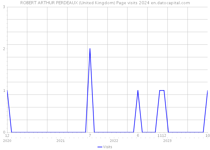 ROBERT ARTHUR PERDEAUX (United Kingdom) Page visits 2024 