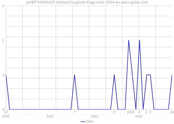 JANET PANCHOO (United Kingdom) Page visits 2024 