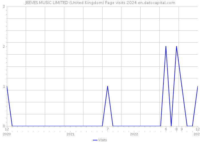 JEEVES MUSIC LIMITED (United Kingdom) Page visits 2024 