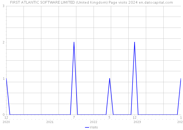 FIRST ATLANTIC SOFTWARE LIMITED (United Kingdom) Page visits 2024 