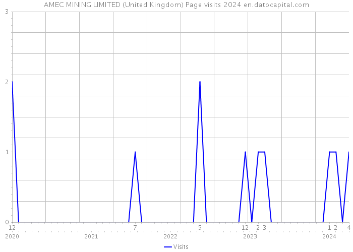 AMEC MINING LIMITED (United Kingdom) Page visits 2024 