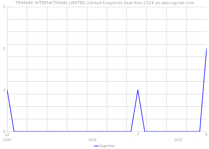 TRIMARK INTERNATIONAL LIMITED (United Kingdom) Searches 2024 