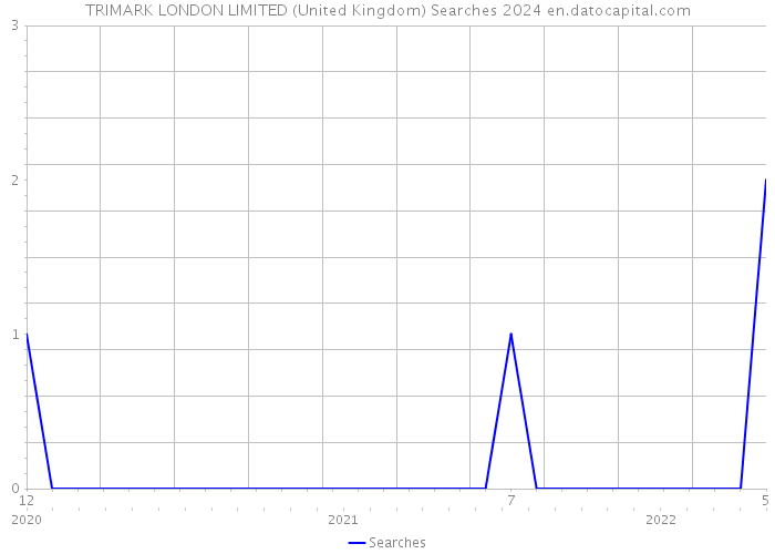 TRIMARK LONDON LIMITED (United Kingdom) Searches 2024 