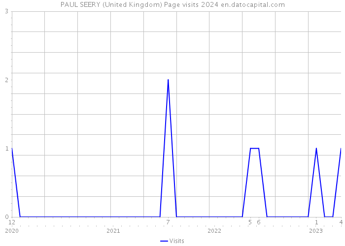 PAUL SEERY (United Kingdom) Page visits 2024 