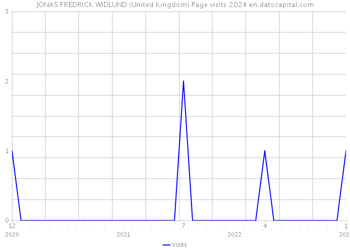 JONAS FREDRICK WIDLUND (United Kingdom) Page visits 2024 