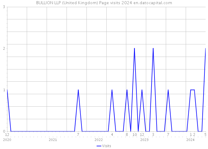 BULLION LLP (United Kingdom) Page visits 2024 