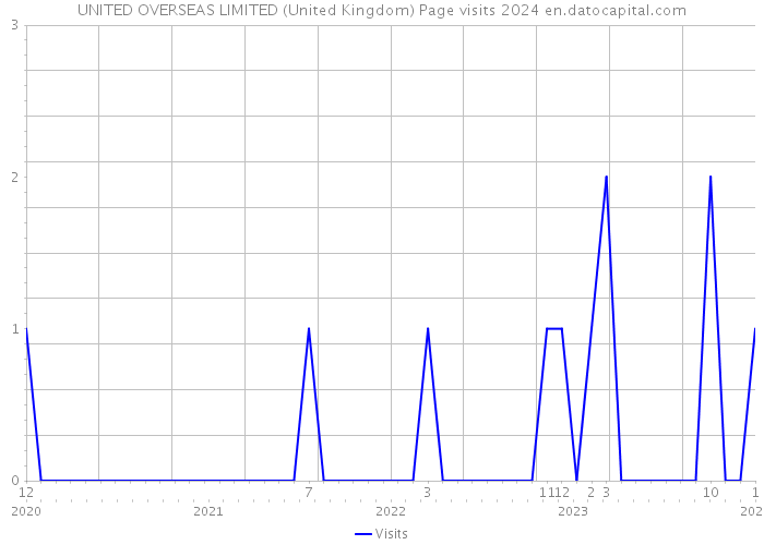 UNITED OVERSEAS LIMITED (United Kingdom) Page visits 2024 