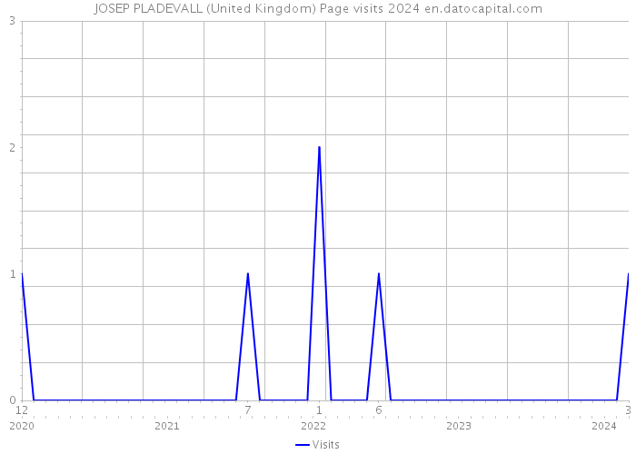 JOSEP PLADEVALL (United Kingdom) Page visits 2024 