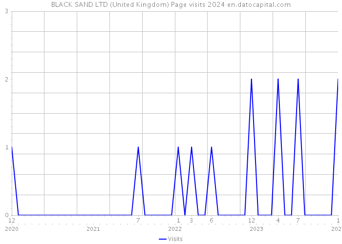 BLACK SAND LTD (United Kingdom) Page visits 2024 