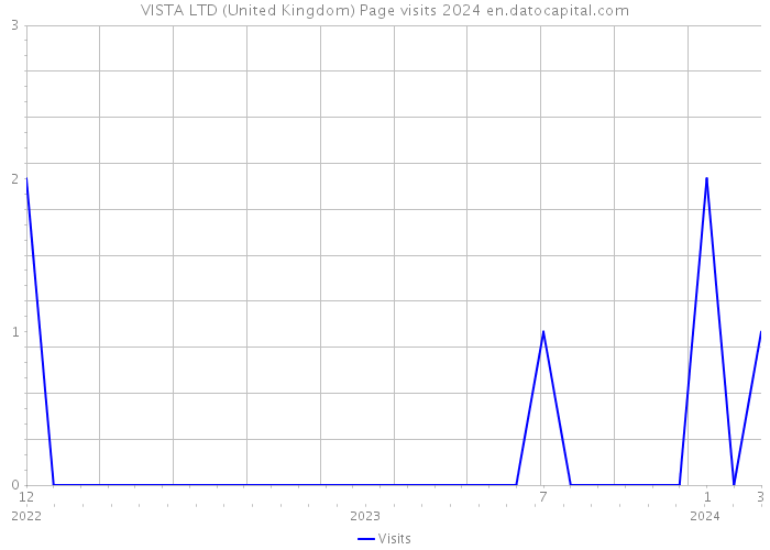 VISTA LTD (United Kingdom) Page visits 2024 