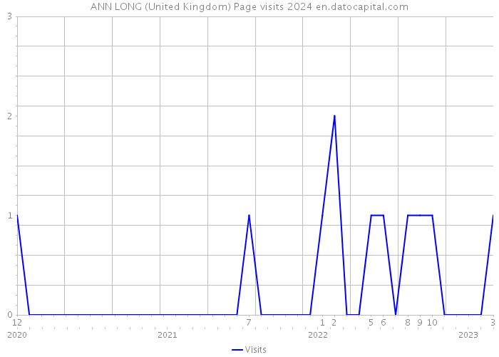 ANN LONG (United Kingdom) Page visits 2024 