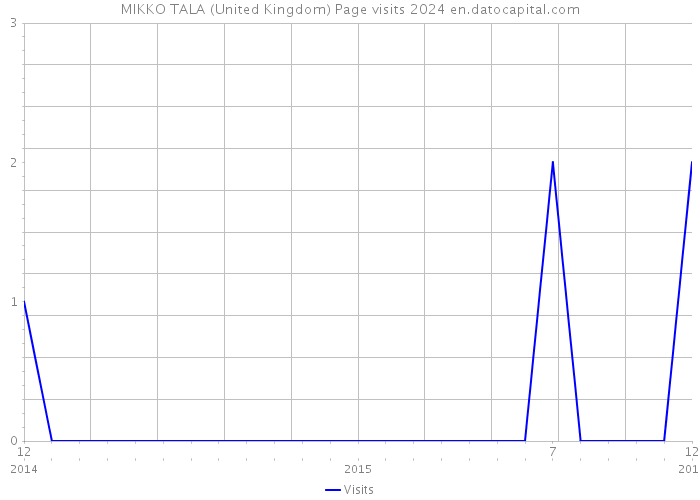 MIKKO TALA (United Kingdom) Page visits 2024 
