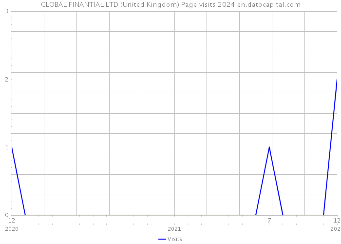 GLOBAL FINANTIAL LTD (United Kingdom) Page visits 2024 