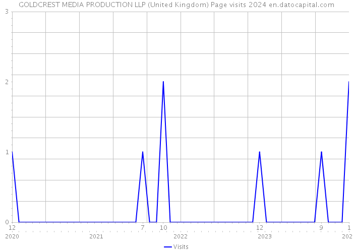 GOLDCREST MEDIA PRODUCTION LLP (United Kingdom) Page visits 2024 