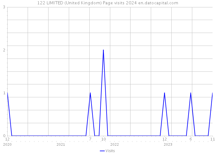122 LIMITED (United Kingdom) Page visits 2024 