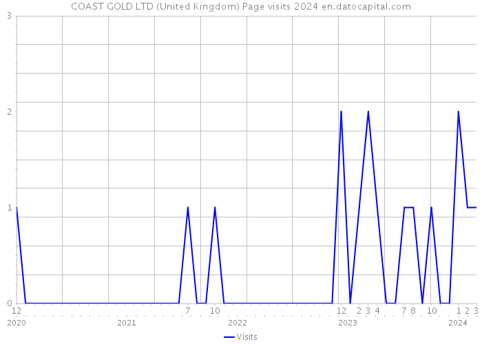 COAST GOLD LTD (United Kingdom) Page visits 2024 