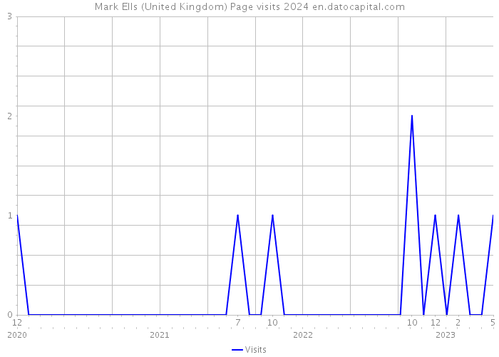 Mark Ells (United Kingdom) Page visits 2024 