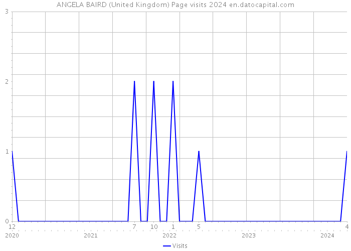 ANGELA BAIRD (United Kingdom) Page visits 2024 