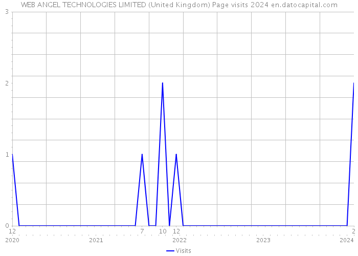 WEB ANGEL TECHNOLOGIES LIMITED (United Kingdom) Page visits 2024 