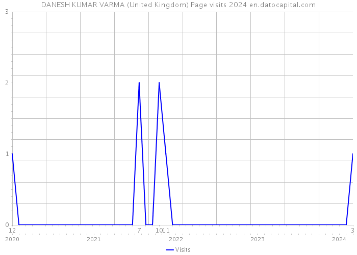 DANESH KUMAR VARMA (United Kingdom) Page visits 2024 