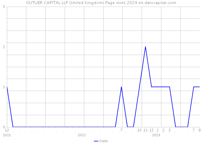 OUTLIER CAPITAL LLP (United Kingdom) Page visits 2024 