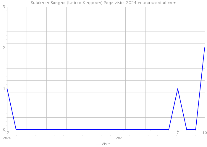 Sulakhan Sangha (United Kingdom) Page visits 2024 