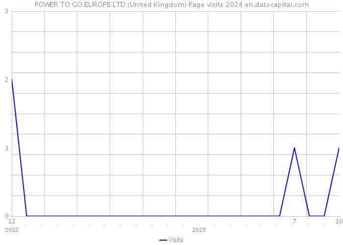 POWER TO GO EUROPE LTD (United Kingdom) Page visits 2024 