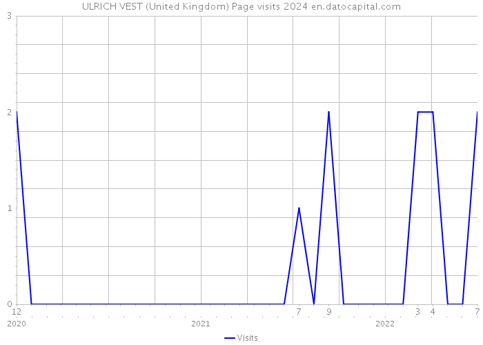 ULRICH VEST (United Kingdom) Page visits 2024 