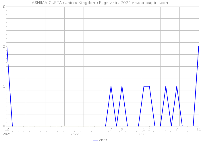 ASHIMA GUPTA (United Kingdom) Page visits 2024 