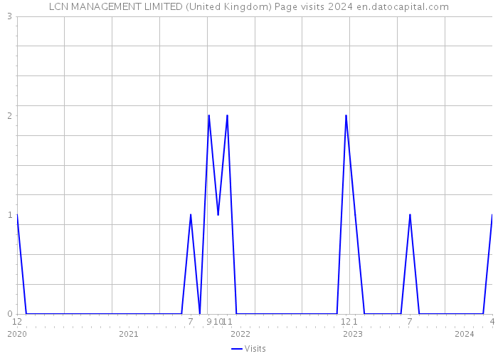 LCN MANAGEMENT LIMITED (United Kingdom) Page visits 2024 